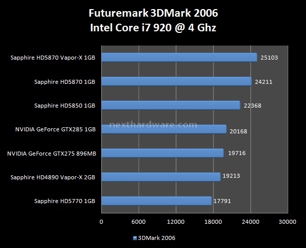 Sapphire Radeon HD 5870 Vapor-X 4. Futuremark 3DMark 2006 - Vantage 1