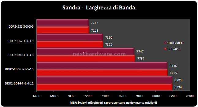 OCZ DDR2 PC2-8000 Titanium Alpha VX2 Benchmark sintetici 6