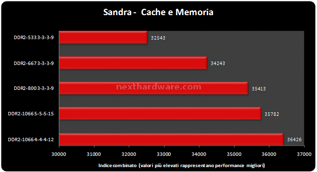 OCZ DDR2 PC2-8000 Titanium Alpha VX2 Benchmark sintetici 7