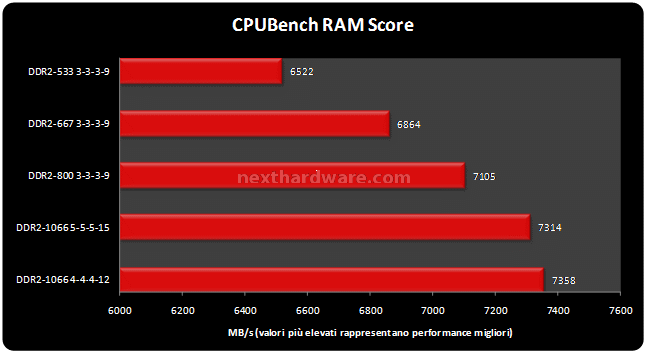 OCZ DDR2 PC2-8000 Titanium Alpha VX2 Benchmark sintetici 3