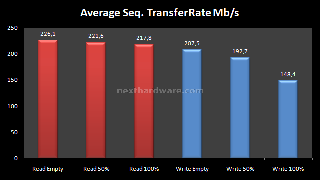 Corsair SSD Extreme X128 128Gb (Anteprima Italiana) 8. Test Endurance: Sequenziale 7