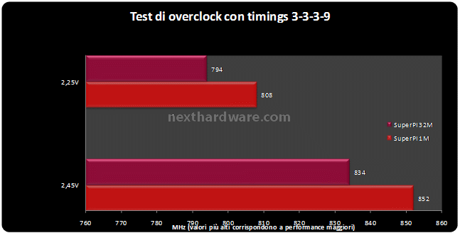 OCZ DDR2 PC2-8000 Titanium Alpha VX2 Overclocking delle memorie 1