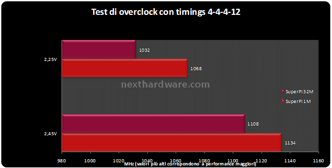OCZ DDR2 PC2-8000 Titanium Alpha VX2 Overclocking delle memorie 2