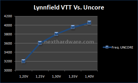 Foxconn Inferno Katana GTI 8. Overclock del sistema Lynnfield 3