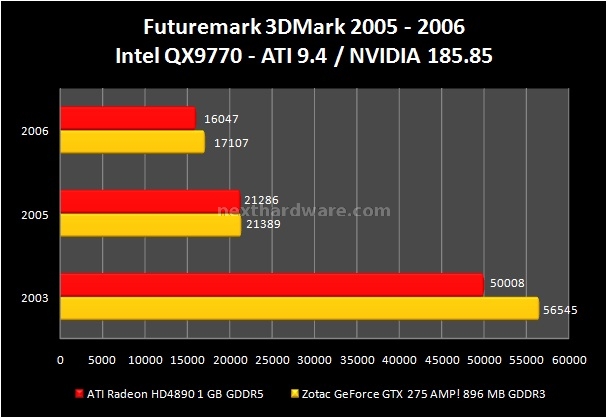 Zotac GeForce GTX 275 AMP! 4. Futuremark 3DMark 1