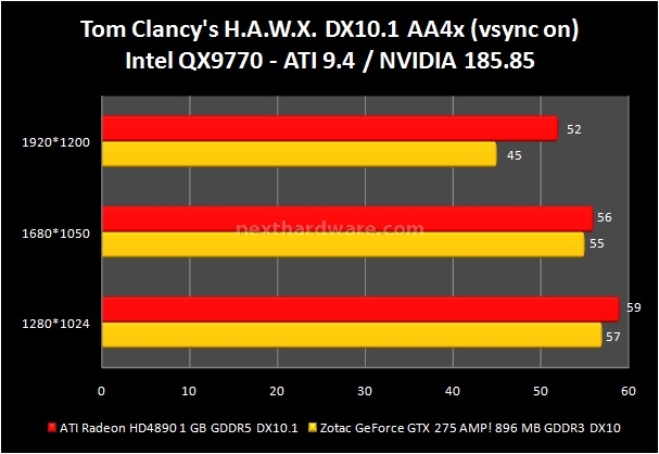 Zotac GeForce GTX 275 AMP! 6. Company of Heroes - Tom Clancy's H.A.W.X. 2