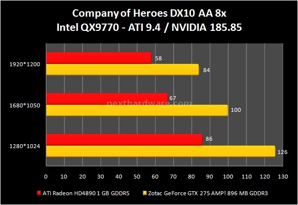 Zotac GeForce GTX 275 AMP! 6. Company of Heroes - Tom Clancy's H.A.W.X. 1