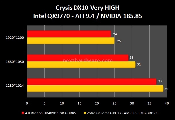 Zotac GeForce GTX 275 AMP! 7. Crysis e Crysis Warhead 1