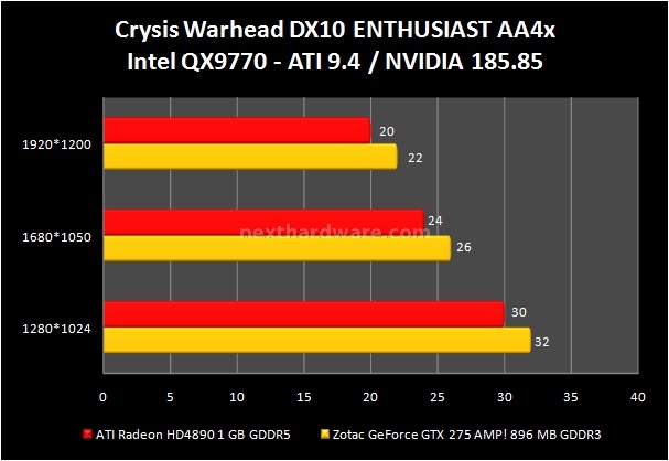 Zotac GeForce GTX 275 AMP! 7. Crysis e Crysis Warhead 4
