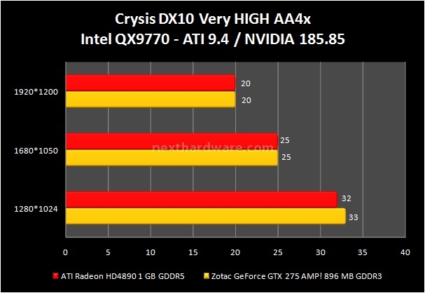 Zotac GeForce GTX 275 AMP! 7. Crysis e Crysis Warhead 2