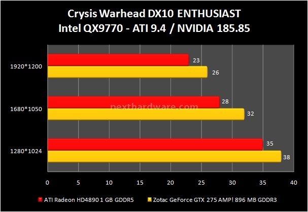 Zotac GeForce GTX 275 AMP! 7. Crysis e Crysis Warhead 3