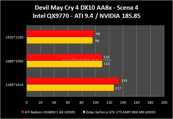 Zotac GeForce GTX 275 AMP! 8. Devil May Cry 4 - Far Cry 2 4
