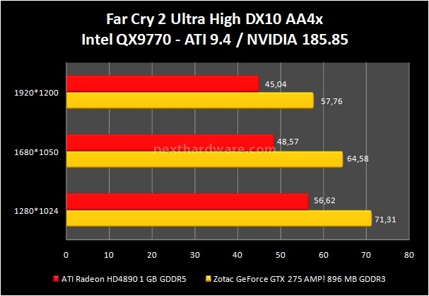 Zotac GeForce GTX 275 AMP! 8. Devil May Cry 4 - Far Cry 2 6