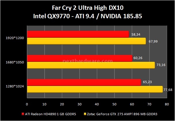 Zotac GeForce GTX 275 AMP! 8. Devil May Cry 4 - Far Cry 2 5