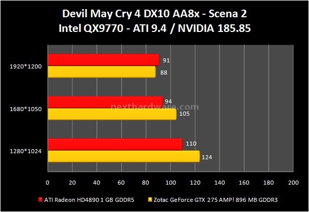 Zotac GeForce GTX 275 AMP! 8. Devil May Cry 4 - Far Cry 2 2