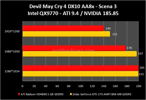Zotac GeForce GTX 275 AMP! 8. Devil May Cry 4 - Far Cry 2 3