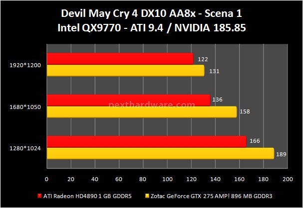 Zotac GeForce GTX 275 AMP! 8. Devil May Cry 4 - Far Cry 2 1