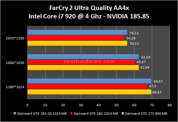 Gainward GeForce GTX 275 e GTX 285 Golden Sample 8. Devil May Cry 4 - Far Cry 2 6