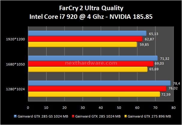 Gainward GeForce GTX 275 e GTX 285 Golden Sample 8. Devil May Cry 4 - Far Cry 2 5