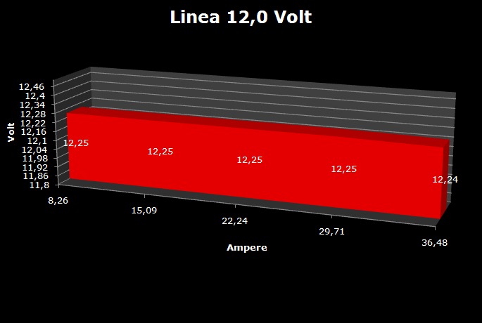 Sirtec HighPower 1000w RockSolid series 6. Test: Regolazione voltaggio 3