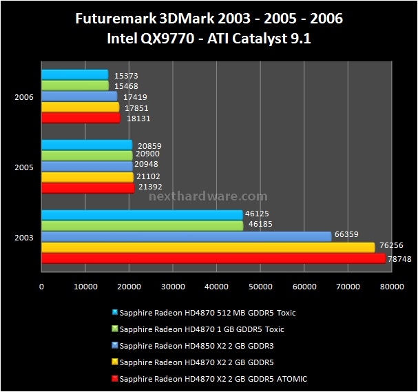 Sapphire HD4870 X2 Atomic - HD4870 Toxic 6. Futuremark 3DMark 2003 - 2005 - 2006 1