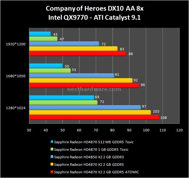 Sapphire HD4870 X2 Atomic - HD4870 Toxic 10. F.E.A.R. e Company of Heroes 2