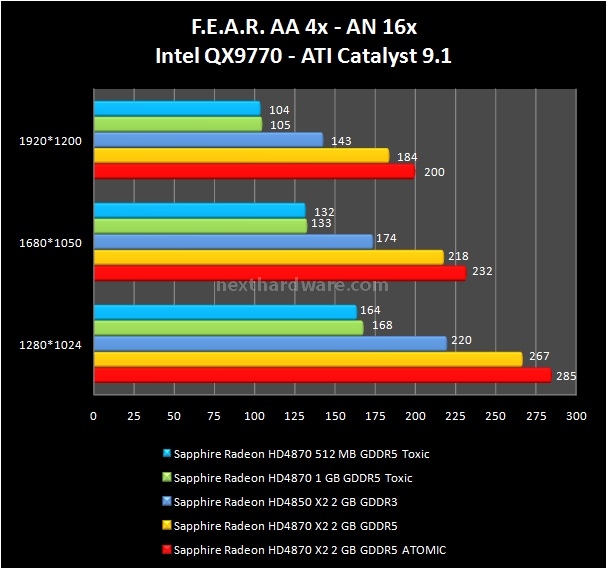 Sapphire HD4870 X2 Atomic - HD4870 Toxic 10. F.E.A.R. e Company of Heroes 1