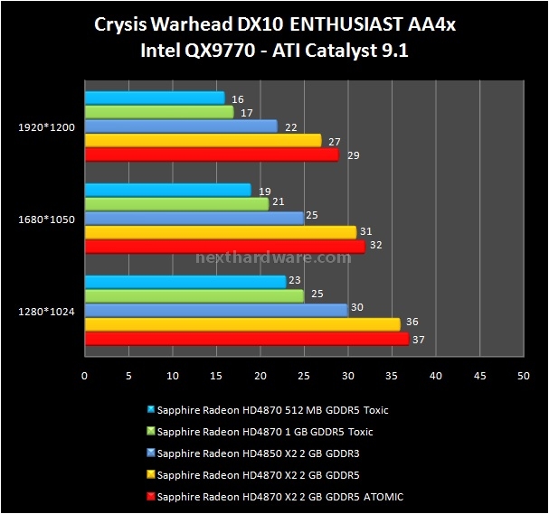 Sapphire HD4870 X2 Atomic - HD4870 Toxic 9. Crysis e Crysis Warhead 4