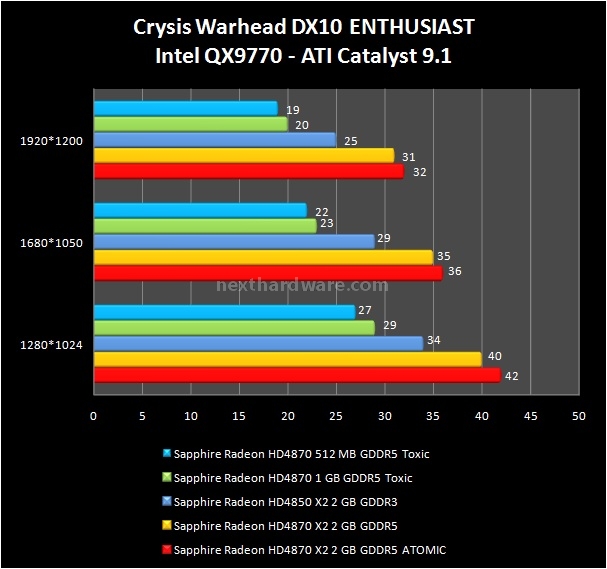 Sapphire HD4870 X2 Atomic - HD4870 Toxic 9. Crysis e Crysis Warhead 3