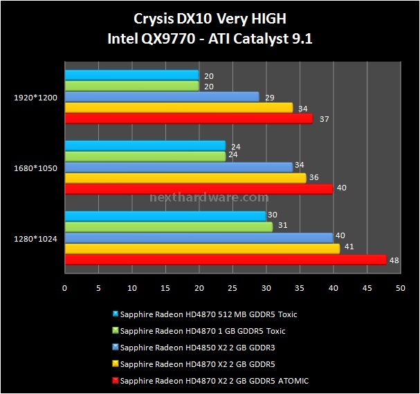 Sapphire HD4870 X2 Atomic - HD4870 Toxic 9. Crysis e Crysis Warhead 1