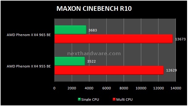 AMD Phenom II X4 965 Black Edition 4. Sintetici 3D - Rendering 4