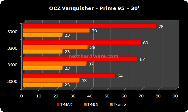 OCZ  Vanquisher Vs. Vendetta 5. Prestazioni 1