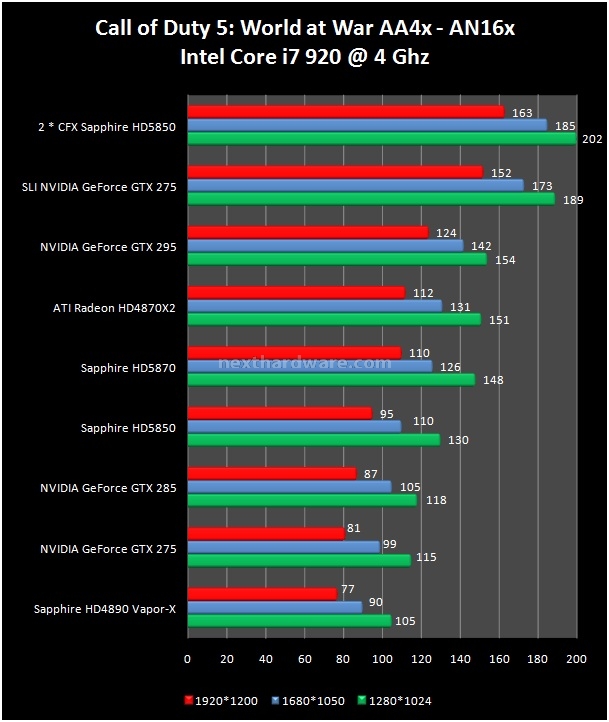 Sapphire Radeon HD 5850 1 GB GDDR5 6. Call of Duty 4 - Call of Duty 5 - F.E.A.R. 2