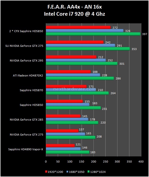 Sapphire Radeon HD 5850 1 GB GDDR5 6. Call of Duty 4 - Call of Duty 5 - F.E.A.R. 3
