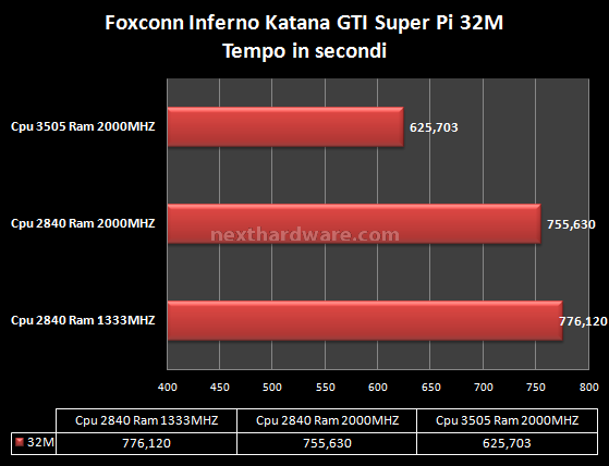 Foxconn Inferno Katana GTI 10. Cache Test: SPI Mod 1.5 1M - 32M 2