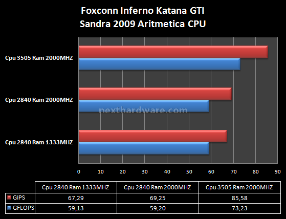 Foxconn Inferno Katana GTI 12. CPU Test: Maxon Cinebench R10 -  SiSoft Sandra 2009 3
