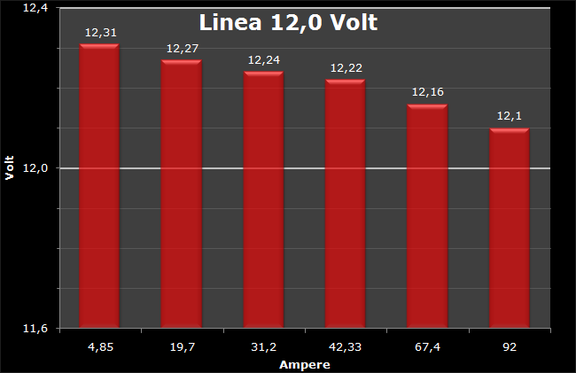 Sapphire PURE 1250watt 7. Test: Regolazione Voltaggio 3