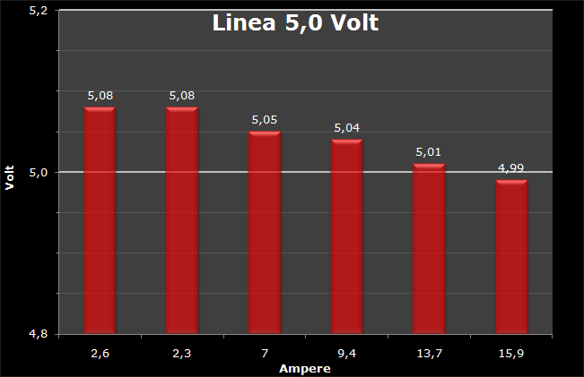 Sapphire PURE 1250watt 7. Test: Regolazione Voltaggio 2