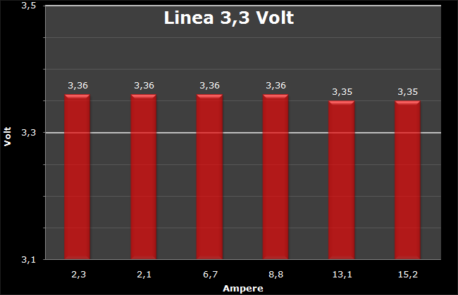 Sapphire PURE 1250watt 7. Test: Regolazione Voltaggio 1