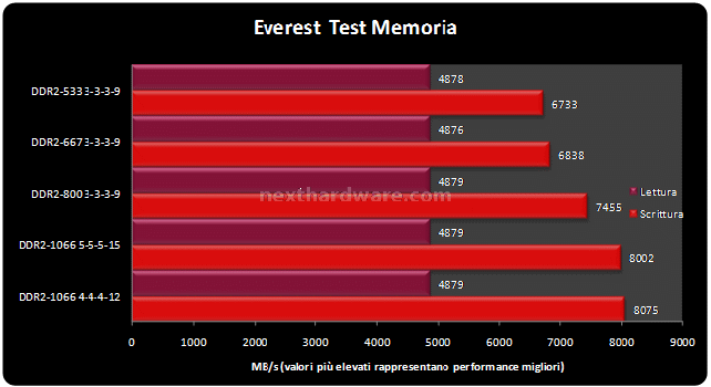 OCZ DDR2 PC2-8000 Titanium Alpha VX2 Benchmark sintetici 1