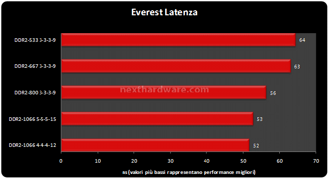 OCZ DDR2 PC2-8000 Titanium Alpha VX2 Benchmark sintetici 2