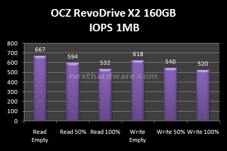 OCZ RevoDrive X2 160GB: Anteprima Italiana 9. Test: Endurance Random 10