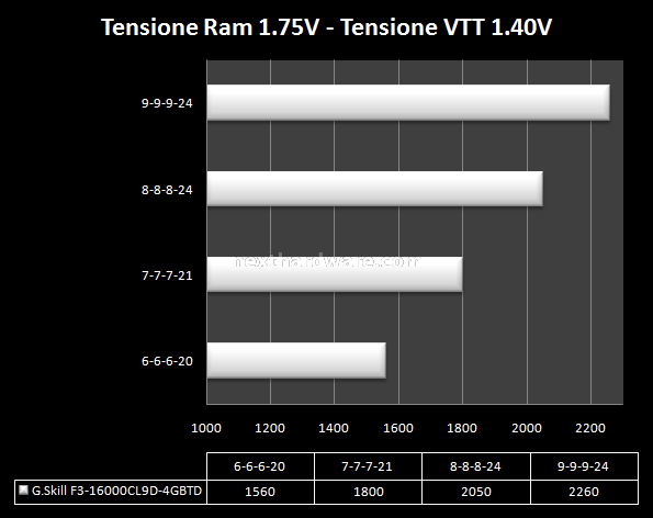 G.Skill Trident F3-16000CL9D-4GBTD 7. Test delle memorie - massima frequenza 2