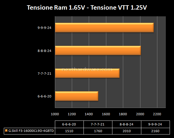 G.Skill Trident F3-16000CL9D-4GBTD 7. Test delle memorie - massima frequenza 1