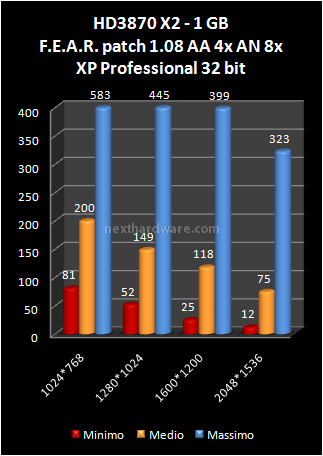Sapphire HD3870 X2 1GB VS HD3870 512MB 9. F.E.A.R DX9.0c 4