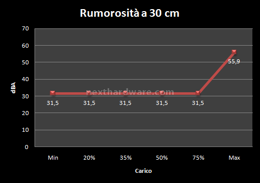 Antec High Current Pro 1200W : Anteprima Italiana 13. Test: Rumorosità 1