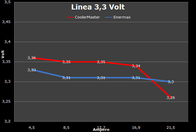 Enermax Vs Coolermaster 13. Test: Regolazione Voltaggio 1