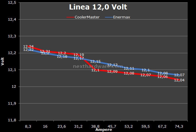 Enermax Vs Coolermaster 13. Test: Regolazione Voltaggio 7