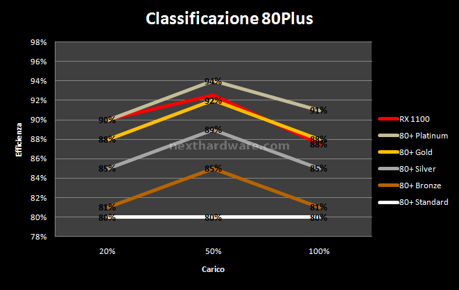 Nexus RX 1.1K GOLD 10. Test: Efficienza 2
