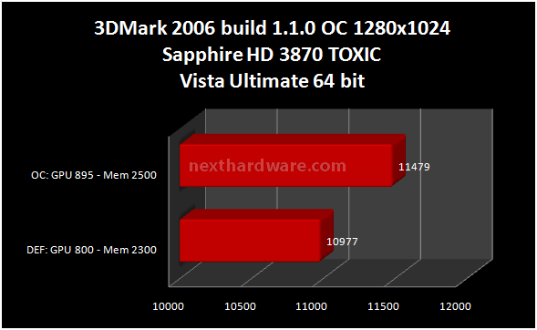 Sapphire HD3870 TOXIC - Anteprima 11. Overclock! 1